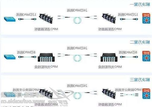 咸阳市40G网络布线解决方案中 用多少芯MPO跳线连接合适