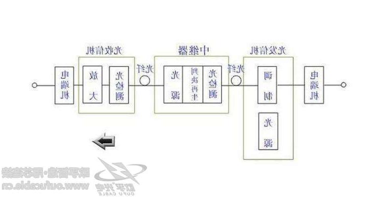 光纤通信特点